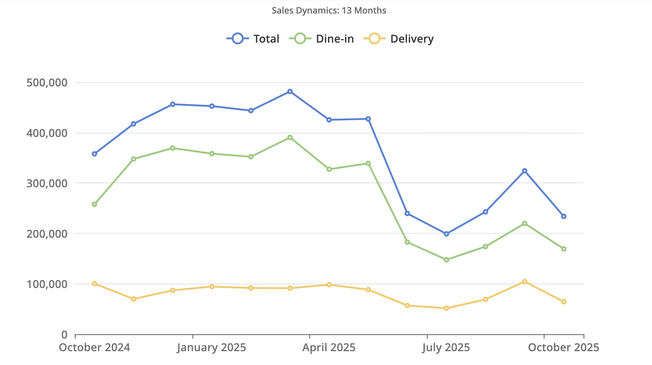 Sales Trends & Patterns