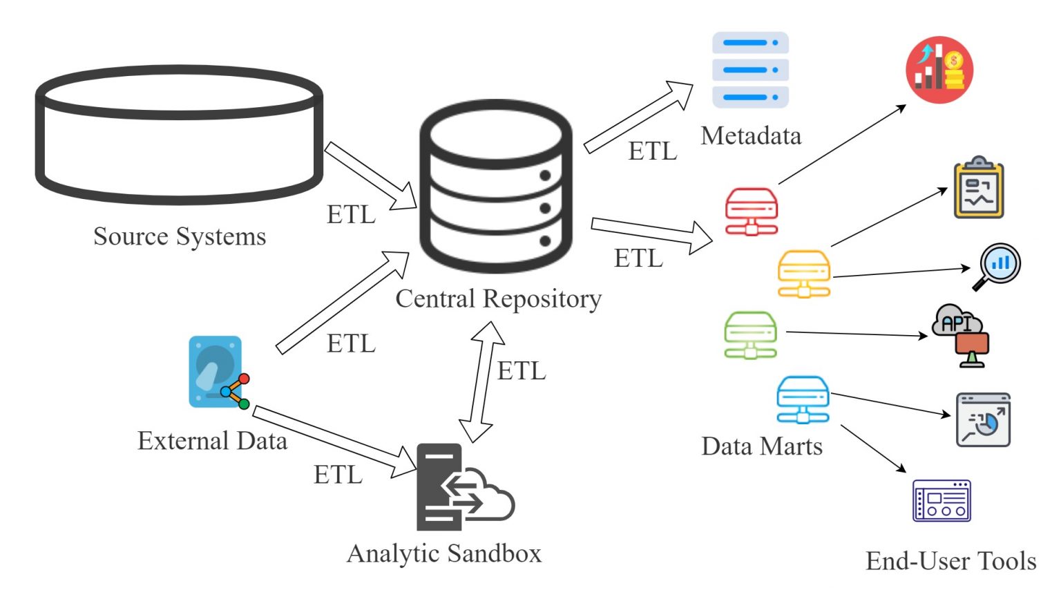 What should a Data Analyst know about Data Warehousing? Part 2: