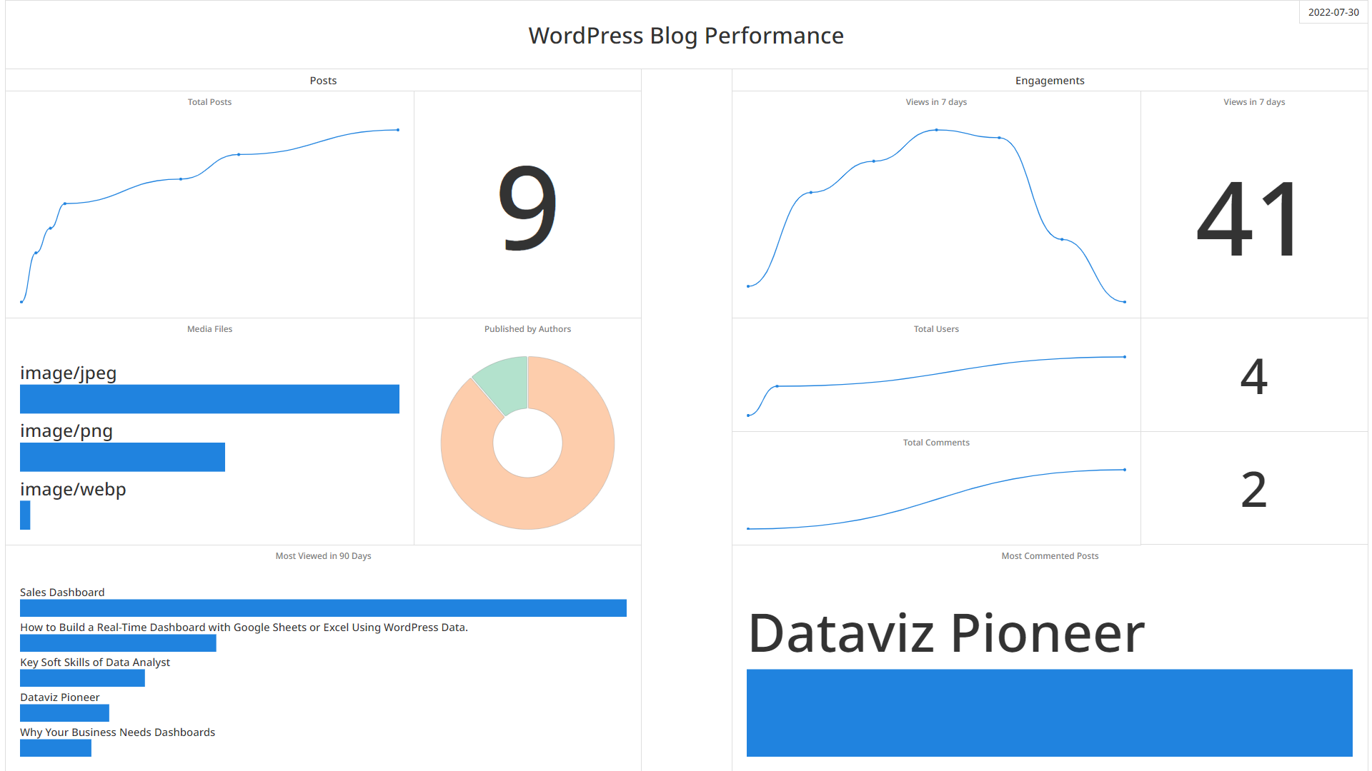 Visualize WordPress Blog Data | tapegraph blog